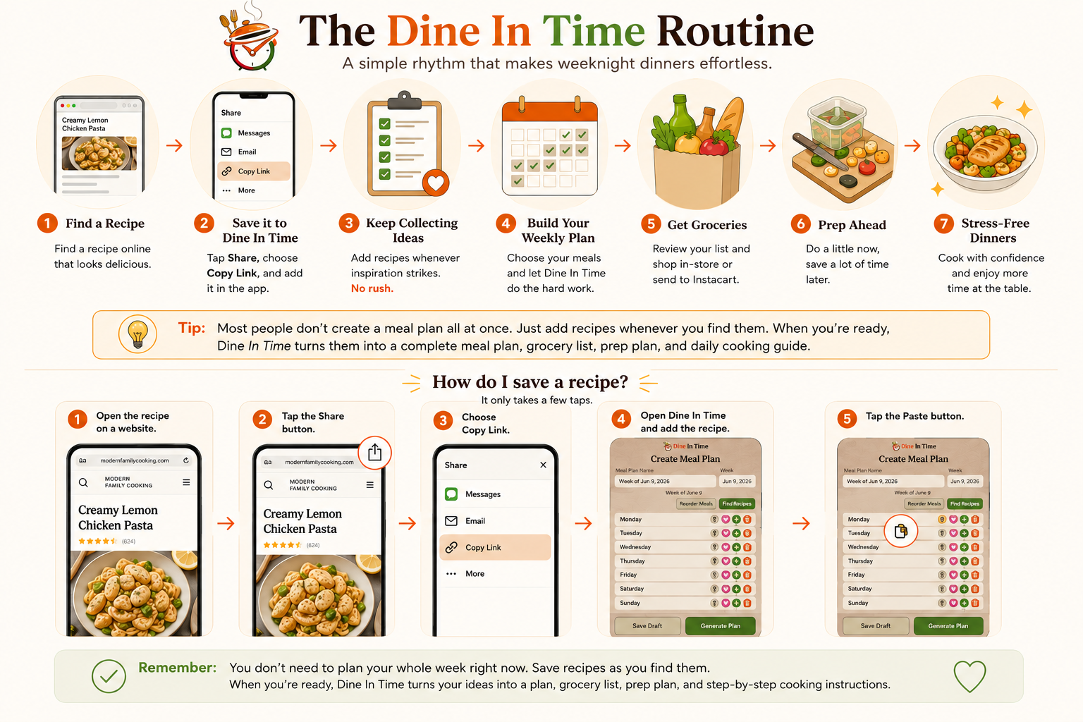 The Dine In Time routine infographic showing how to save recipes, build a meal plan, get groceries, prep ahead, and cook with less stress