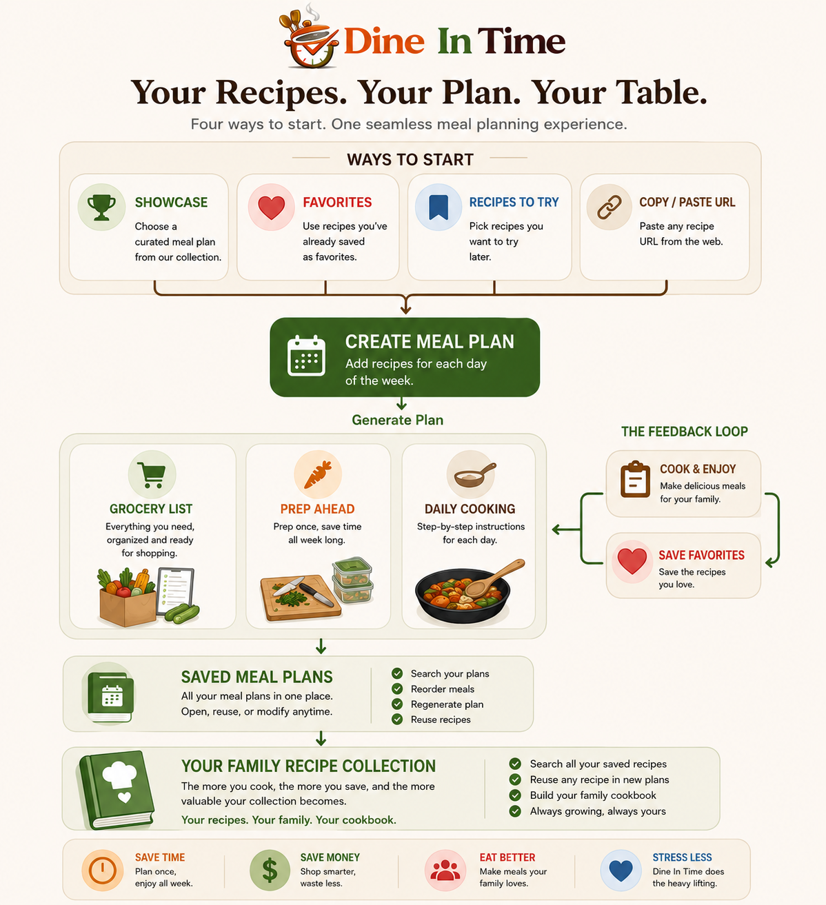 Dine In Time Recipe Journey process graphic